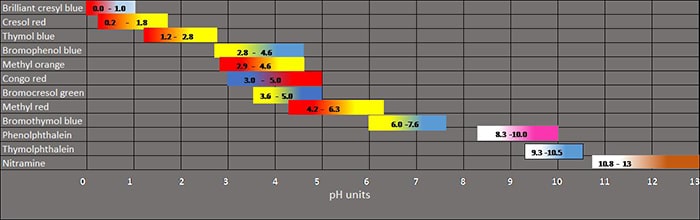 acid base indicators pH range